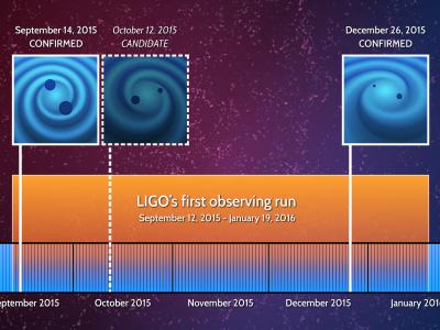 This illustration shows the dates for two confirmed gravitational wave detections by LIGO; and one candidate detection, which was too weak to unambiguously confirm. All three events occurred during the first four-month run of Advanced LIGO - the upgraded, more-sensitive version of the facilities. Illustration by LIGO Collaboration